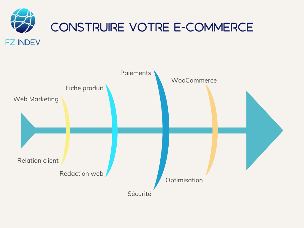 quelques éléments de la création d'unes e-boutique